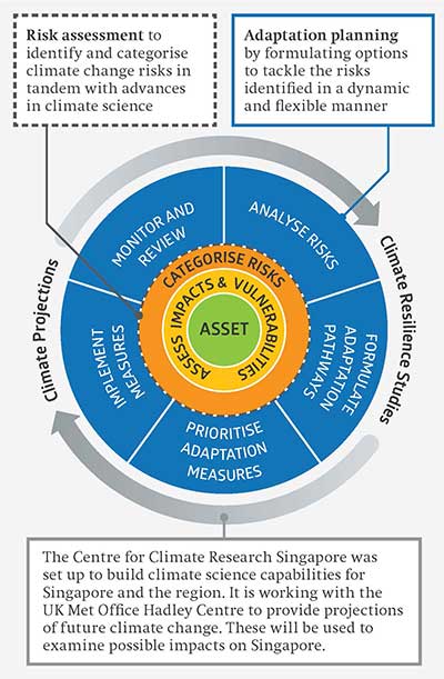 Singapore's Adaptation Approach