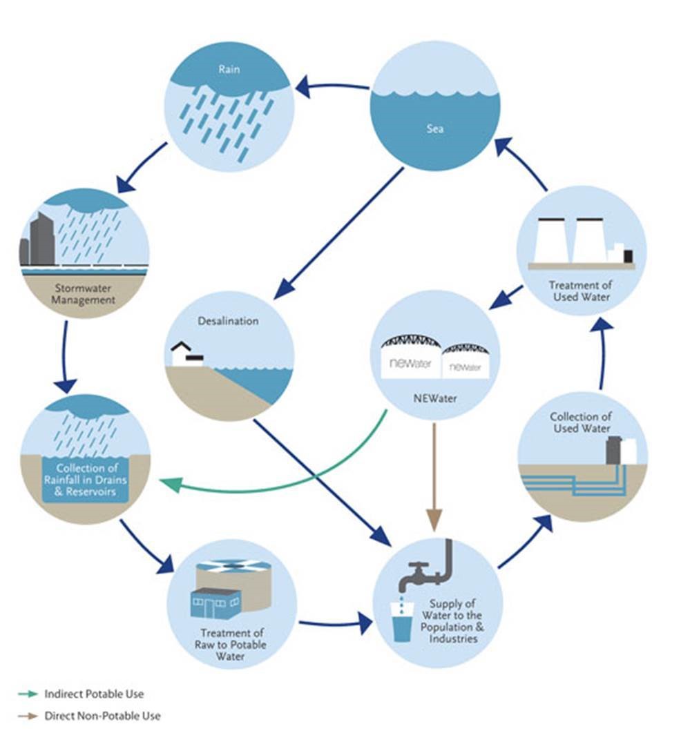 Water Resource Management